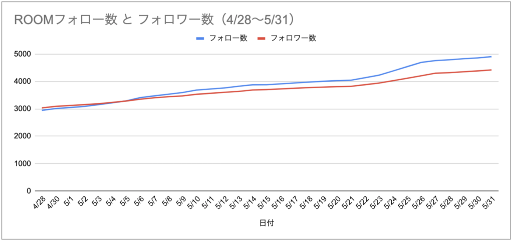 2021年5月の楽天ROOMのフォロー数とフォロワー数の推移