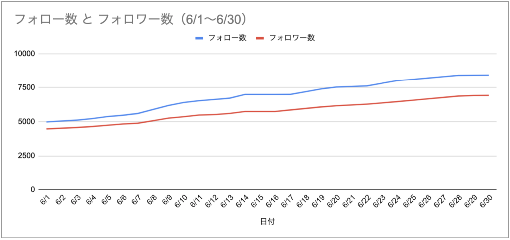 2021年6月の楽天ROOMのフォロー数とフォロワー数の推移