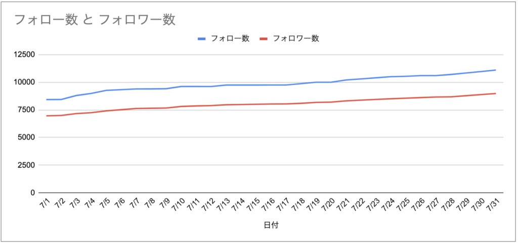 2021年7月の楽天ROOMのフォロー数とフォロワー数の推移